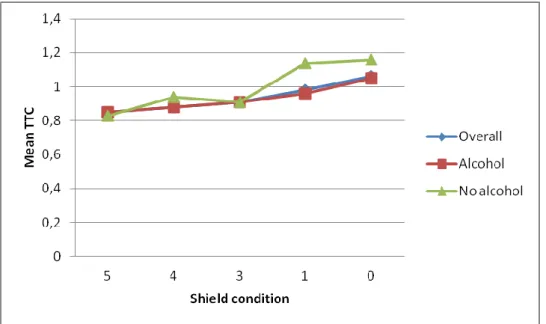 Figure 16. Graph of comparison of shield conditions between alcohol users and non-users – TTC 