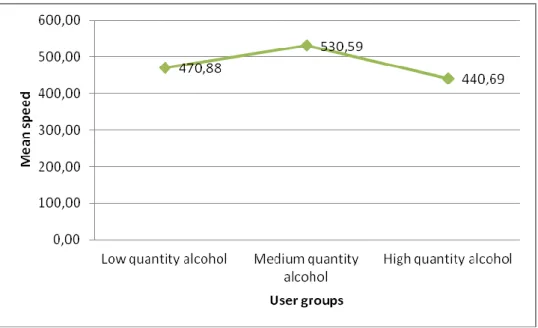 Figure 173. Graph of comparison between different quantity alcohol user groups – speed   