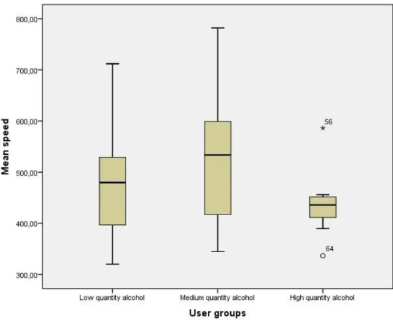 Figure 184. Boxplot of the spread of data of different quantity alcohol users - speed  