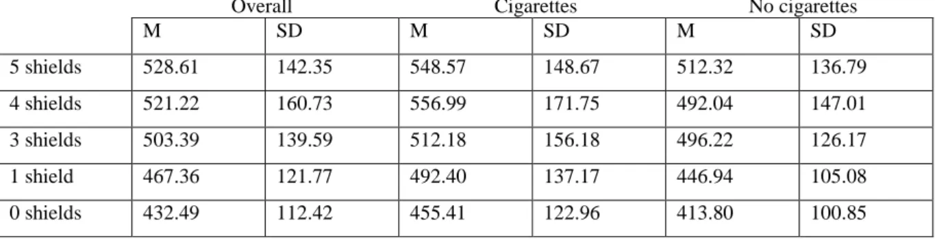 Figure 206. Graph of comparison of shield conditions between cigarettes users and non-users – speed 