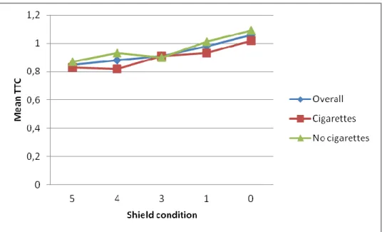 Figure 21. Graph of comparison of shield conditions between cigarettes users and non-users – TTC 