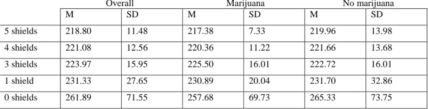 Table 7. Table of means and standard deviations: overall, marijuana users and non-users - DCM 
