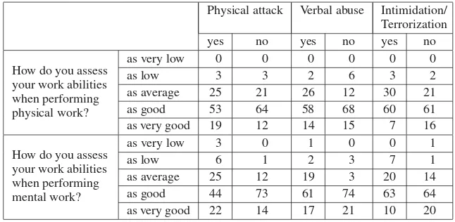 Table 2. Self-assessment of work abilities of medical staff depending on the experienced/unexperienced workplace violence (%).