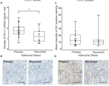 Figure 2: PD-L1 mRNA and protein expression in functioning and non-functioning pituitary tumors