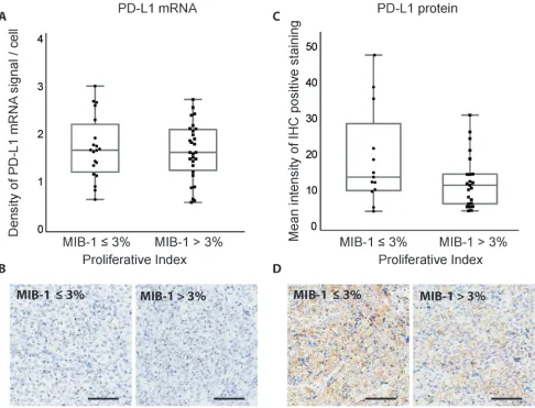 Figure 5: Correlation between MIB-1 proliferative index and PD-L1 expression in pituitary adenomas