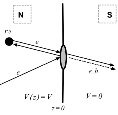 FIG. 1: Model of the contact. The point-like defect is situated in the normal half-space