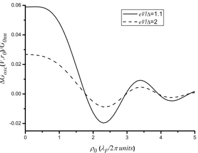 FIG. 3: Dependence of the normalized oscillatory part of the conductance ∆G osc /G 0ns , Eq