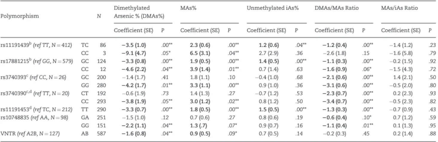 TABLE 2. Adjusted Associations Between A S3MT Variants and Urinary Profiles of Arsenic Metabolites a