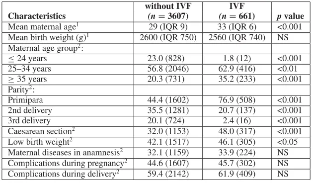 Fig. 1. Prevalence of multiple births, %.