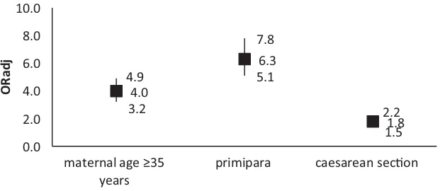Fig. 2. Odds ratio of selected risk factors for IVF multiple births, based on univariate analysis.