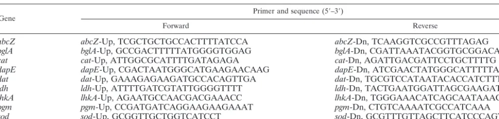 TABLE 1. Primers used for PCR ampliﬁcation and sequencing of L. monocytogenes housekeeping genes