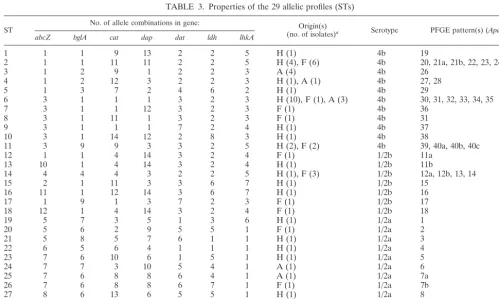 TABLE 2. Genetic diversity of the L. monocytogenes housekeepinggenes analyzed