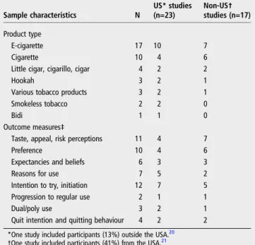 Table 1 Product types and outcome measures of included studies