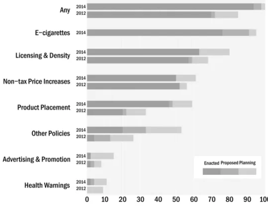 Figure 3 illustrates the relationship between each state ’s Retail Policy Activity Score, 28 cigarette excise tax 28 and strength of smoke-free air laws as measured by the American Lung Association (American Lung Association, Unpublished data,  pro-vided o
