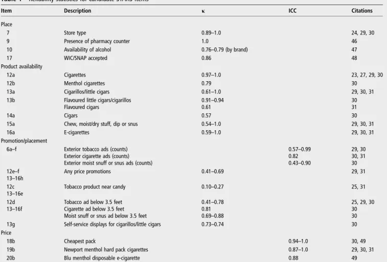 Table 1 summarises reliability statistics for the candidate items for STARS, many of which were extracted from studies that used trained professional data collectors