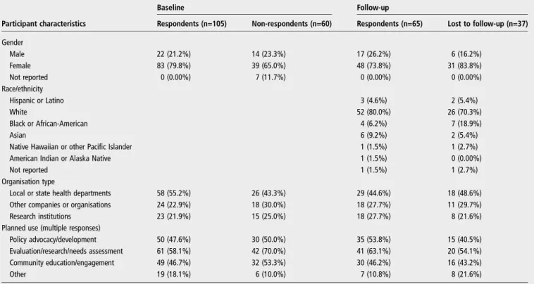 Table 2 compares characteristics of participants and non- non-respondents at baseline and follow-up