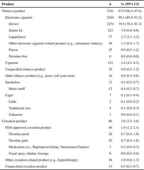 Table 1 Number of tweets and 95% CIs by product type (n=2847)