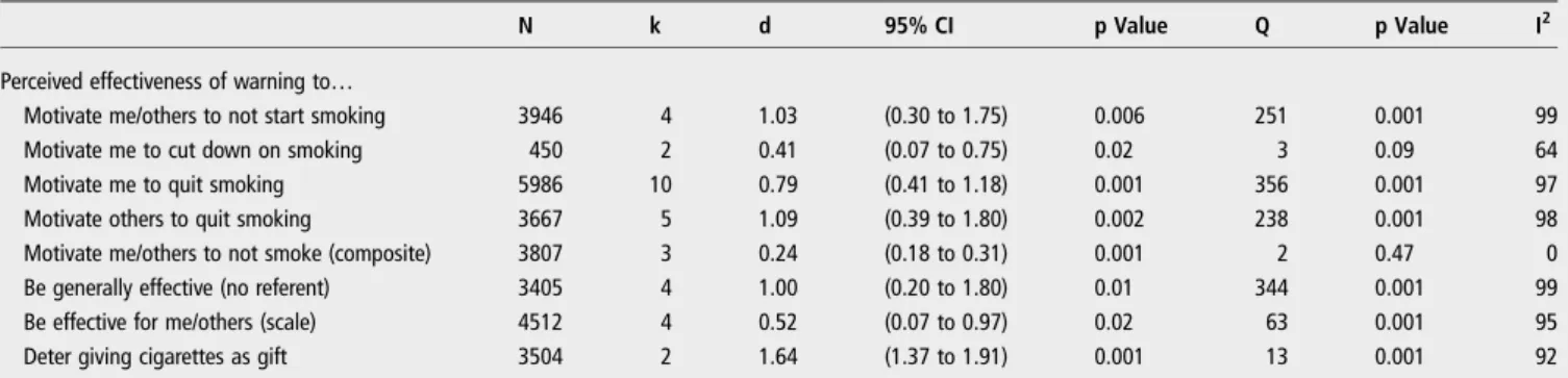 Figure 7 Forest plot displaying effect sizes and 95% CIs for perceived effectiveness.