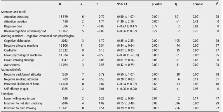 Figure 3 Forest plot displaying effect sizes and 95% CIs for attention outcomes.