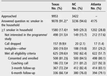 Table 4 Three-site comparison of eligibility and consent rates, coaching call delivery and follow-up