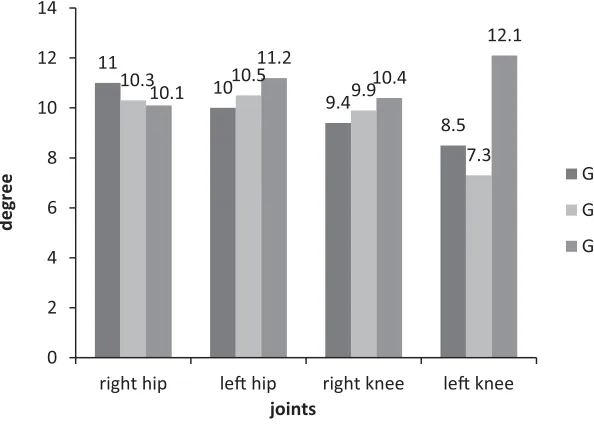 Fig. 1. Mean reposition error (degrees) of upper limb joints in the three subgroups.