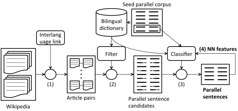 Figure 1: Parallel sentence extraction system.