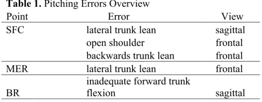 Table 1. Pitching Errors Overview    