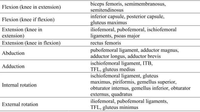 Table 2. Hip joint range of motion and tightened soft tissue structures 32