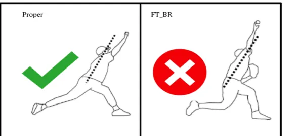 Figure 6. Inadequate forward trunk tilt at ball release 