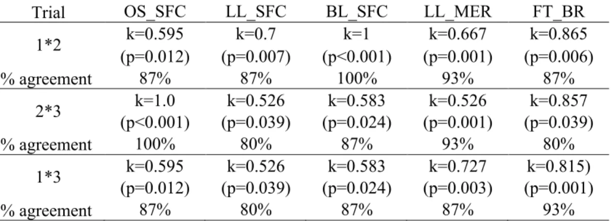 Table 3. Intra-rater reliability for each of the five technical pitching errors  