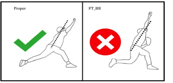 Figure 8. Inadequate forward trunk tilt at ball release 