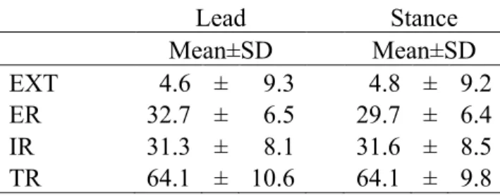 Table 3 Hip Range of Motion (°). Lead and stance leg hip extension (EXT), external   rotation (ER), internal rotation (IR) and total rotation (TR) 