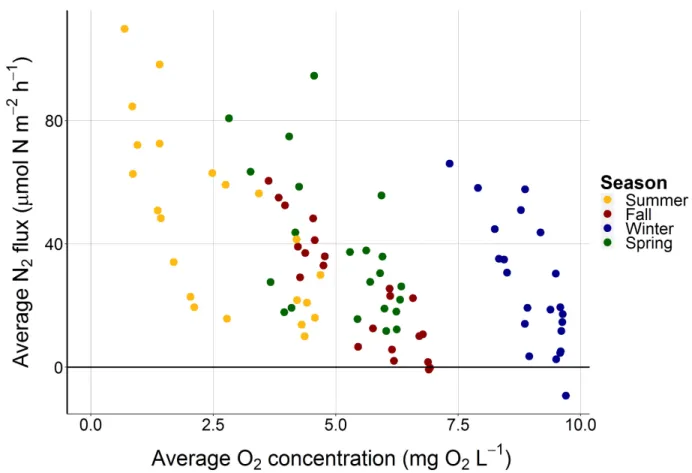 Figure 4.  N 2  flux (µmol N m -2  h -1 ) as a function of average O 2  concentrations (mg L -1 )  demonstrates some seasonal grouping, particularly for samples collected in the summer and  winter