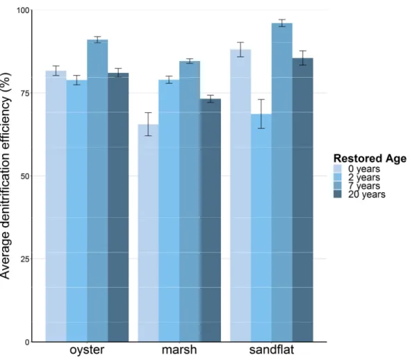 Figure 6.  Average annual denitrification efficiency (DNE) for each site, grouped by habitat