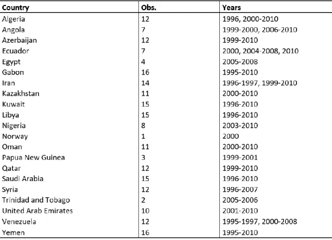 Table 1 - Countries and years included in the analyzed sample 