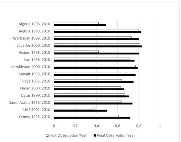 Figure 1 – HDI variation for selected countries 