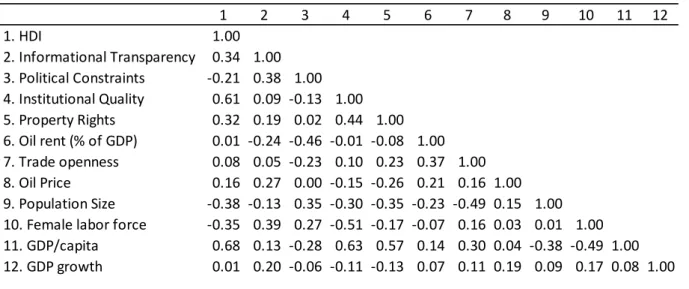 Table 3 - Bivariate correlations 