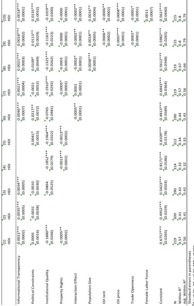 Tabelle 4 – Regression results