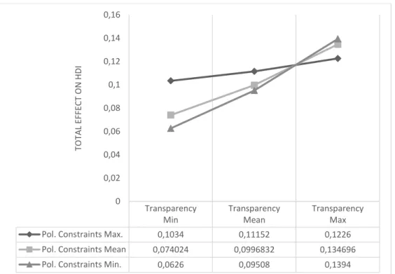Figure 2 - Interaction effect between informational transparency and political constraints  on the executive (Total effect of interaction term and parent variables on HDI) 