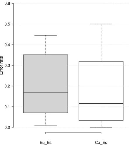 Figure 1: Alignment error rate distribution for ca-es andeu-es twitter accounts in the test datasets.
