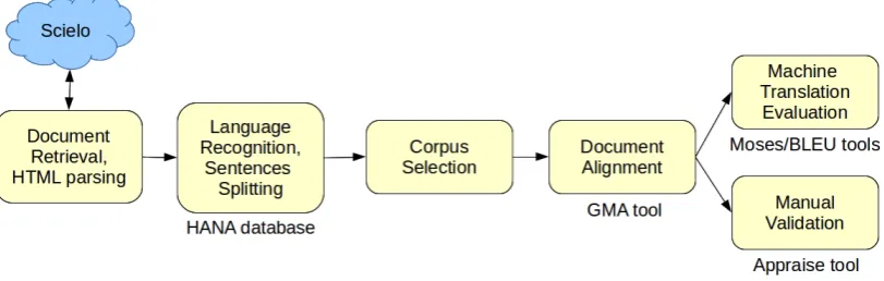 Figure 1: Work-ﬂow of the construction of the parallel collection of biomedical publications.