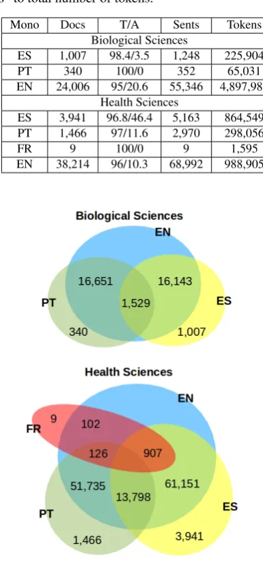 Table 1: Statistics on the parallel training and test col-lections according to the categories and the available lan-guages