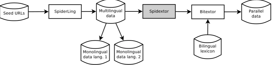Figure 1: Structure of the process carried out by the combination of the tools SpiderLing and Bitextor with Spidextor.