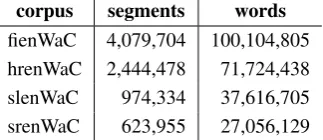 Table 1: Total number of web domains crawled, numberof unique pairs of segments and number of words obtainedwith Spidextor for the .hr, .fi, .si, and .sr TLDs.