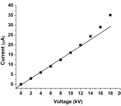 Figure 2.6: An Ohm’s plot generated for a 100 mM tris and 100 mM tricine, pH 8.1 buffer on  the single cell CE-LIF instrument
