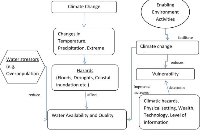 Figure 3: Relationship between key terms used in the paper 