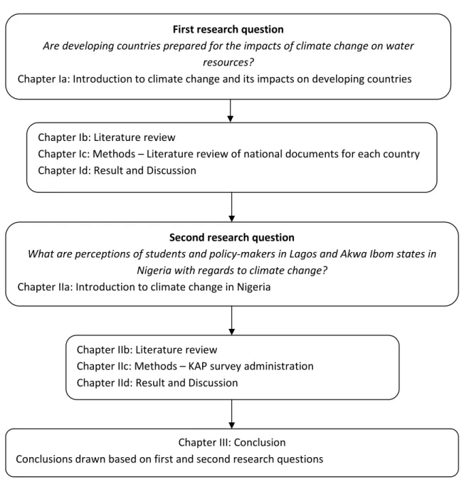 Figure 4:  Structure of research paper 