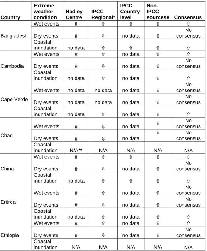 Table 3: Projected changes in the frequency and/or intensity of three categories of extreme weather  conditions from four different sources 