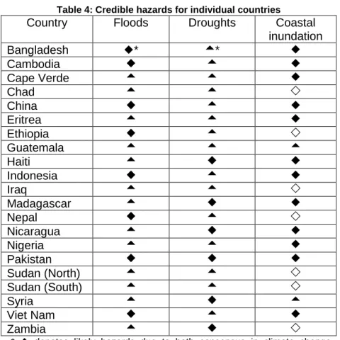Table 4: Credible hazards for individual countries 