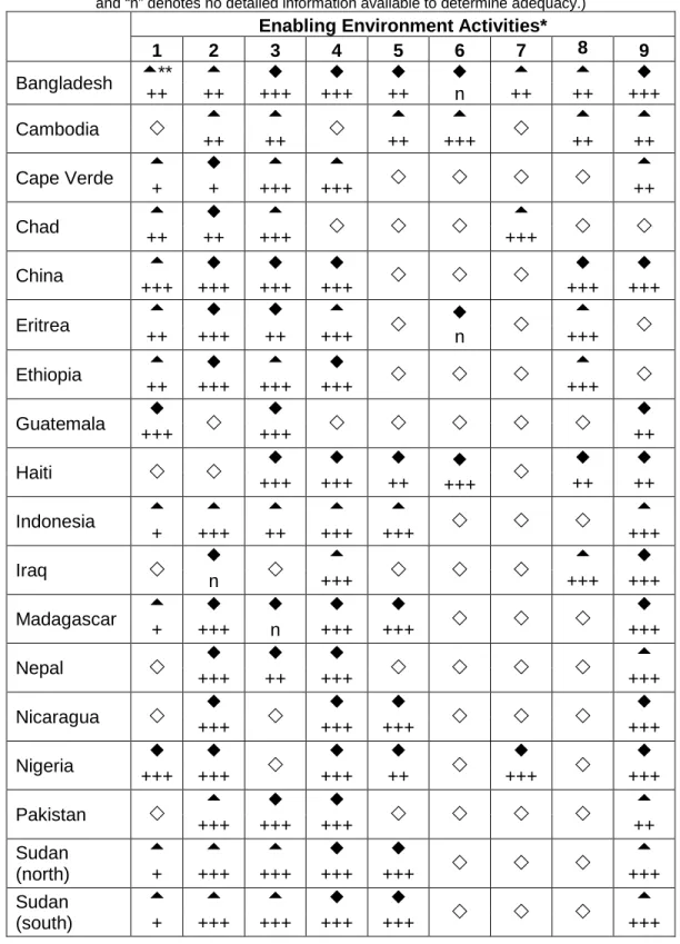 Table 5: Enabling environment activities currently planned or implemented in each country and the  status of each activity
